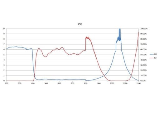 pi8 lens graph