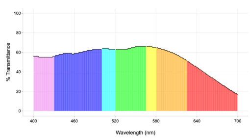 gi1 vlt graph plot